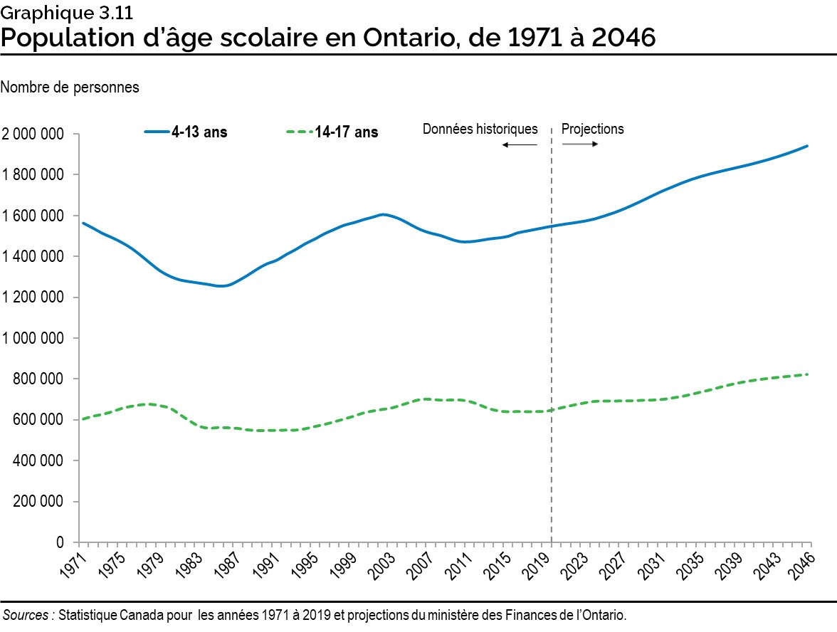 Graphique 3.11 : Population d’âge scolaire en Ontario, de 1971 à 2046