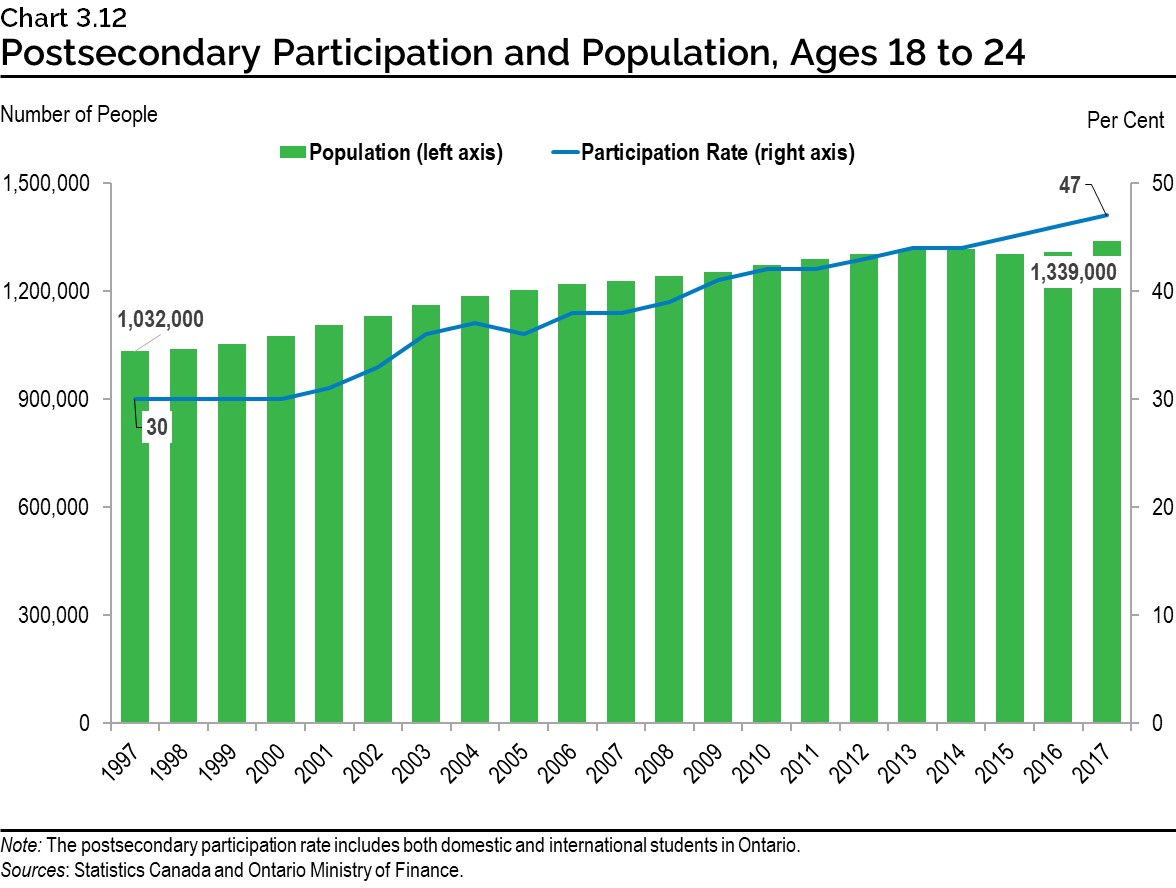 Chart 3.12: Postsecondary Participation and Population, Ages 18 to 24