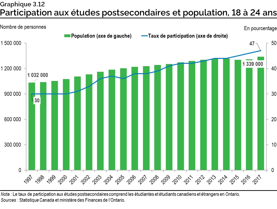 Graphique 3.12 : Participation aux études postsecondaires et population, 18 à 24 ans
