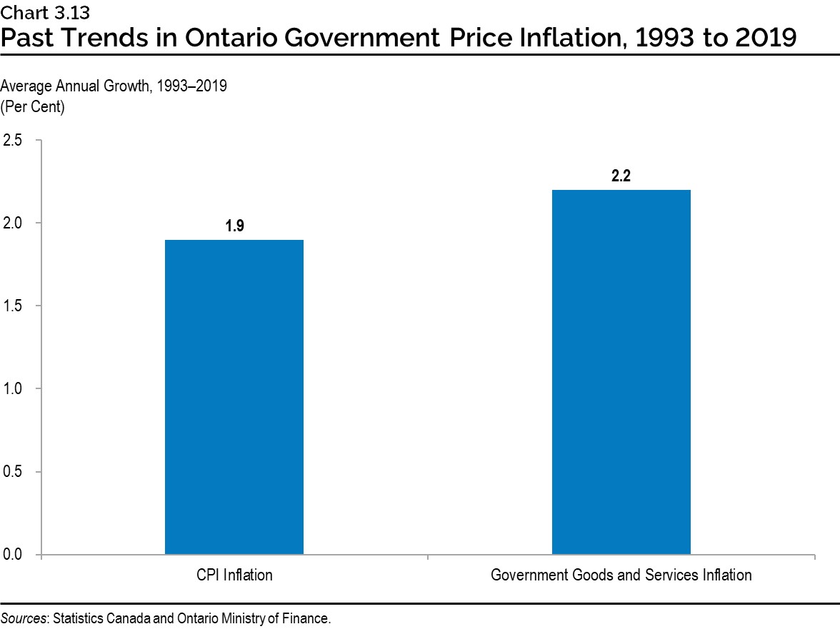 Chart 3.13: Past Trends in Ontario Government Price Inflation, 1993 to 2019