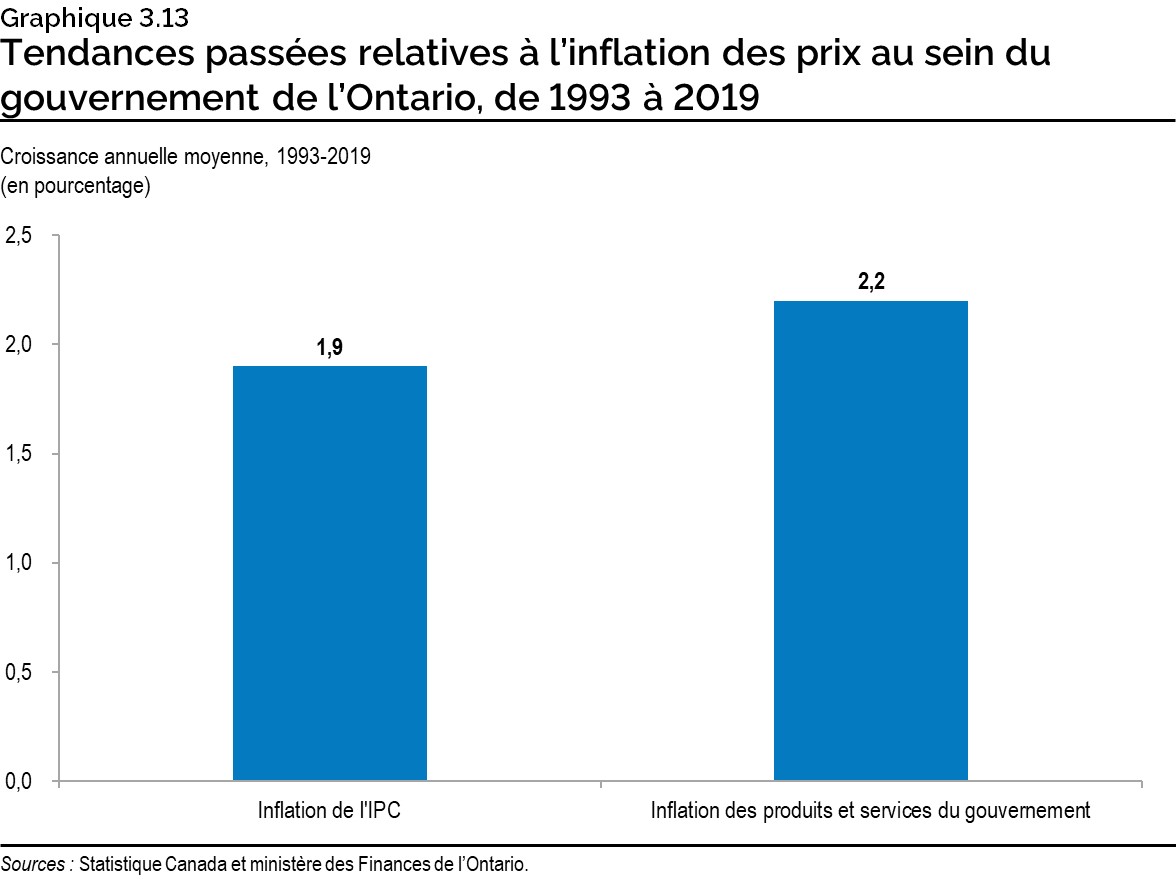 Graphique 3.13 : Tendances passées relatives à l’inflation des prix au sein du gouvernement de l’Ontario, de 1993 à 2019