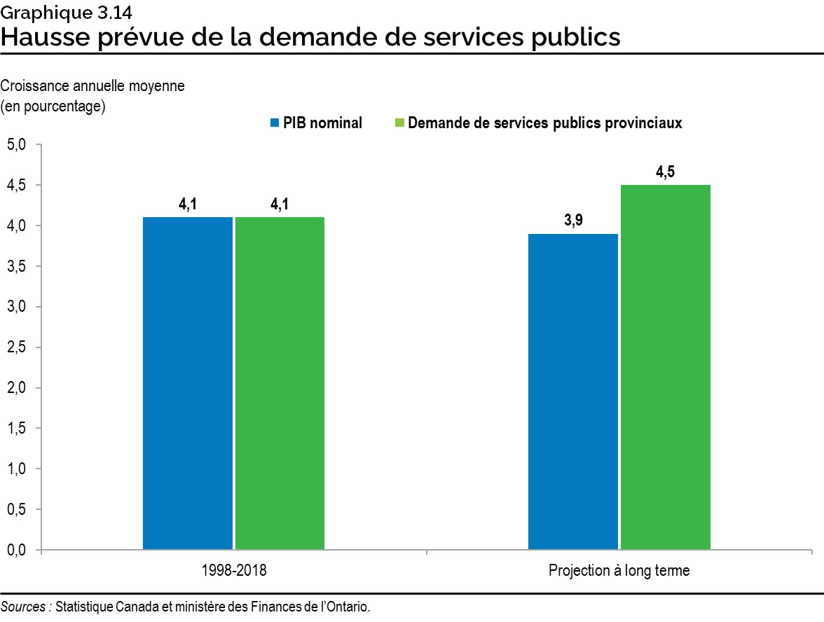 Graphique 3.14 : Hausse prévue de la demande de services publics