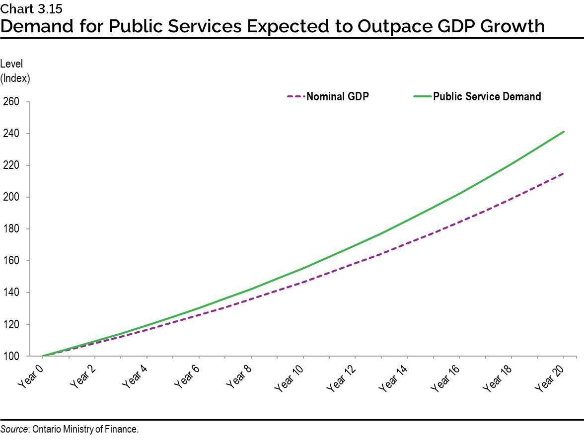 Chart 3.15: Demand for Public Services Expected to Outpace GDP Growth