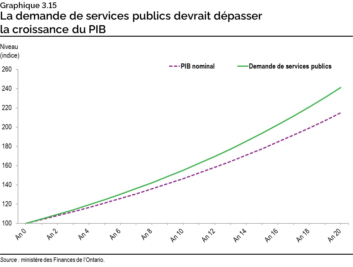 Graphique 3.15 : La demande de services publics devrait dépasser la croissance du PIB