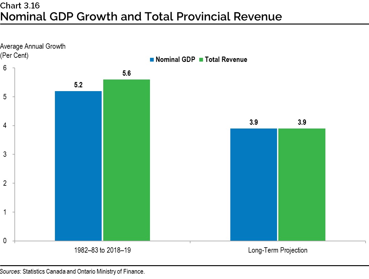 Chart 3.16: Nominal GDP Growth and Total Provincial Revenue