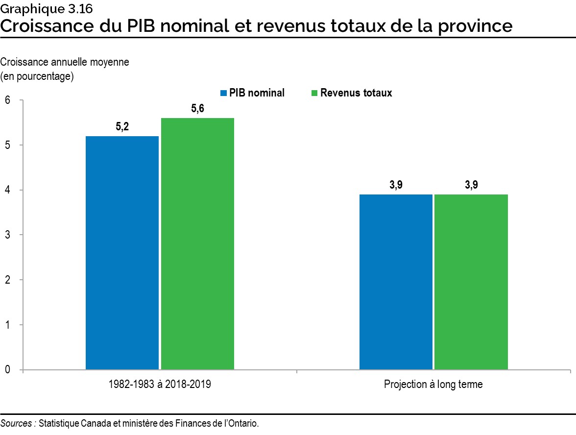 Graphique 3.16 : Croissance du PIB nominal et revenus totaux de la province