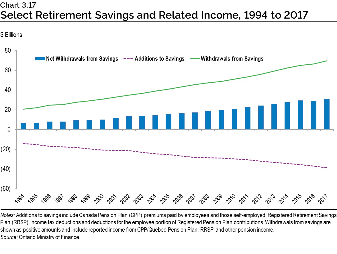 Chart 3.17: Select Retirement Savings and Related Income, 1994 to 2017