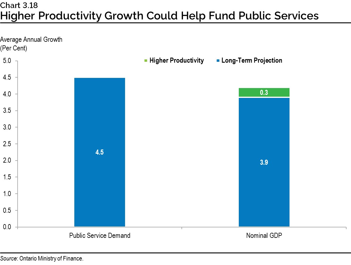 Chart 3.18: Higher Productivity Growth Could Help Fund Public Services