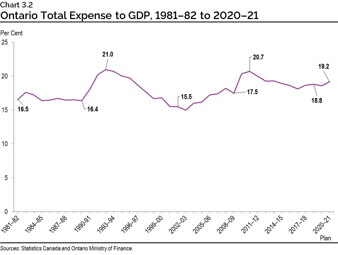 Chart 3.2: Ontario Total Expense to GDP, 1981–82 to 2020–21