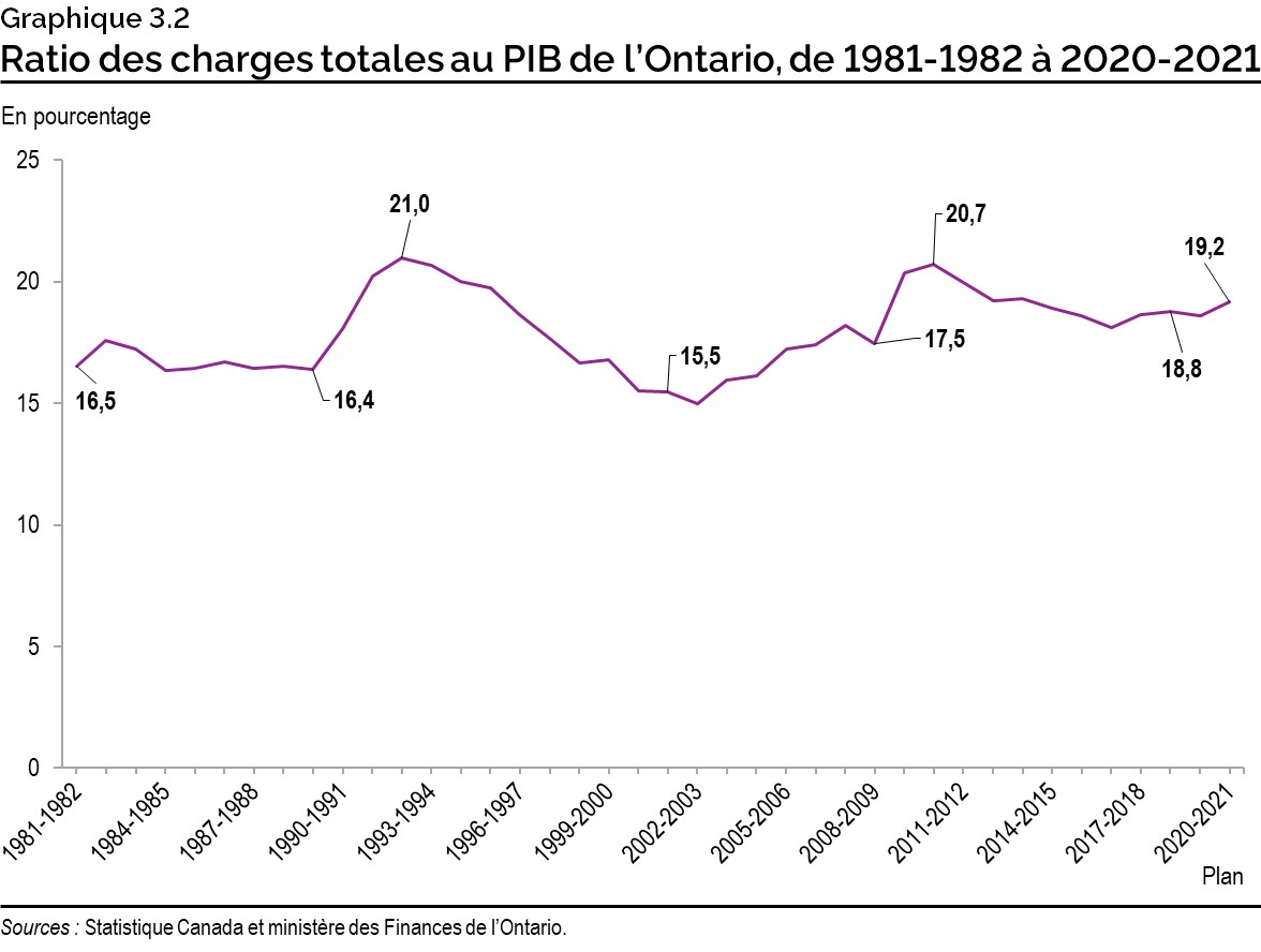 Graphique 3.2 : Ratio des charges totales au PIB de l’Ontario, de 1981-1982 à 2020-2021