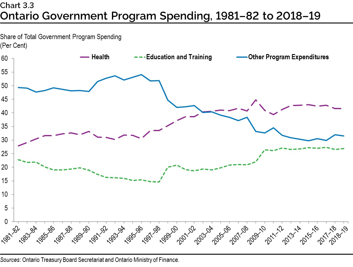 Chart 3.3: Ontario Government Program Spending, 1981–82 to 2018–19