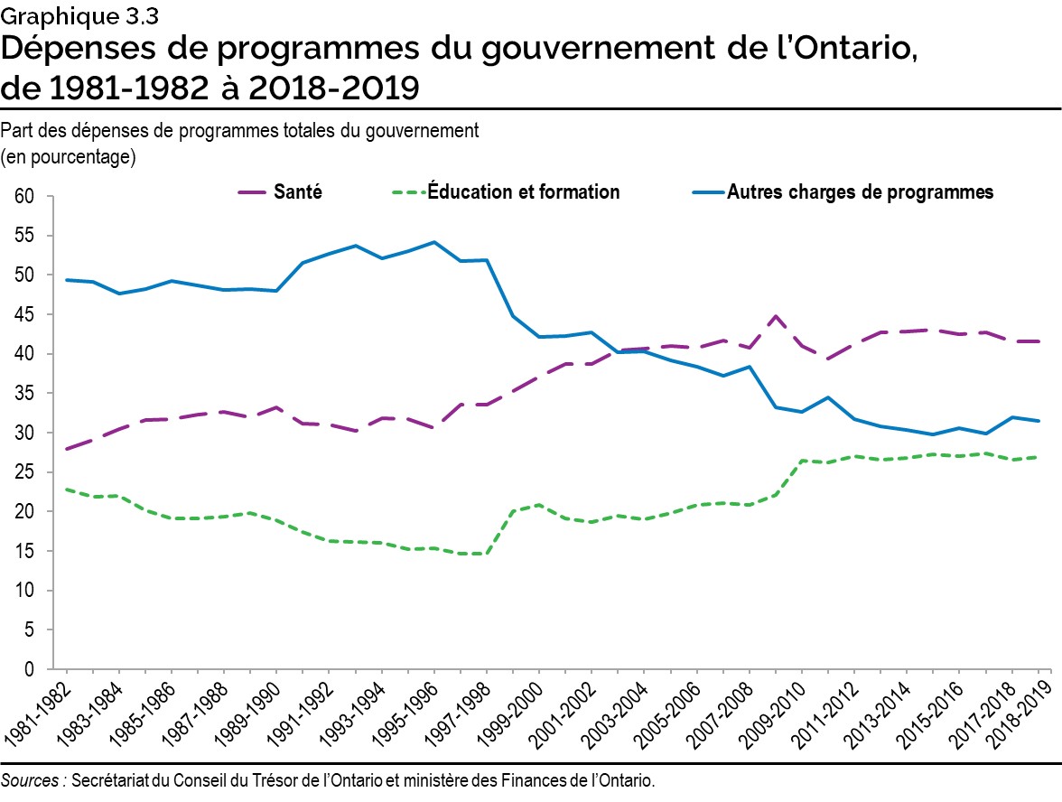 Graphique 3.3 : Dépenses de programmes du gouvernement de l’Ontario, de 1981-1982 à 2018-2019