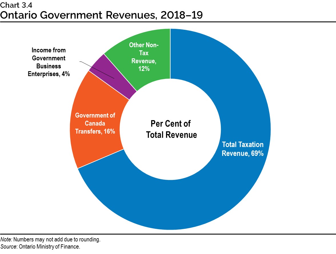 Chart 3.4: Ontario Government Revenues, 2018–19