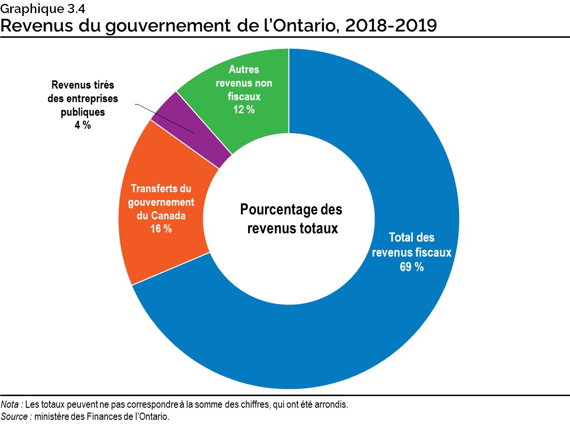 Graphique 3.4 : Revenus du gouvernement de l’Ontario, 2018-2019