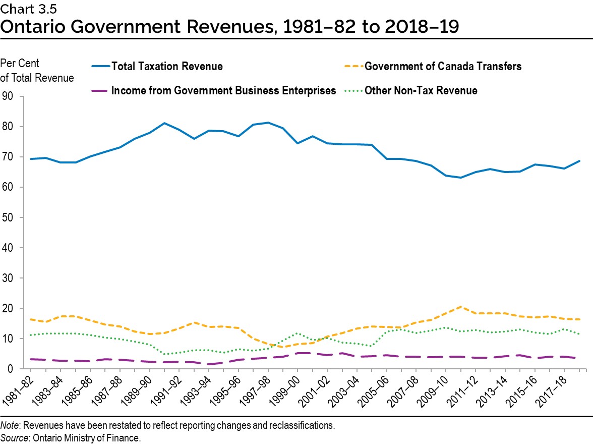 Chart 3.5: Ontario Government Revenues, 1981–82 to 2018–19