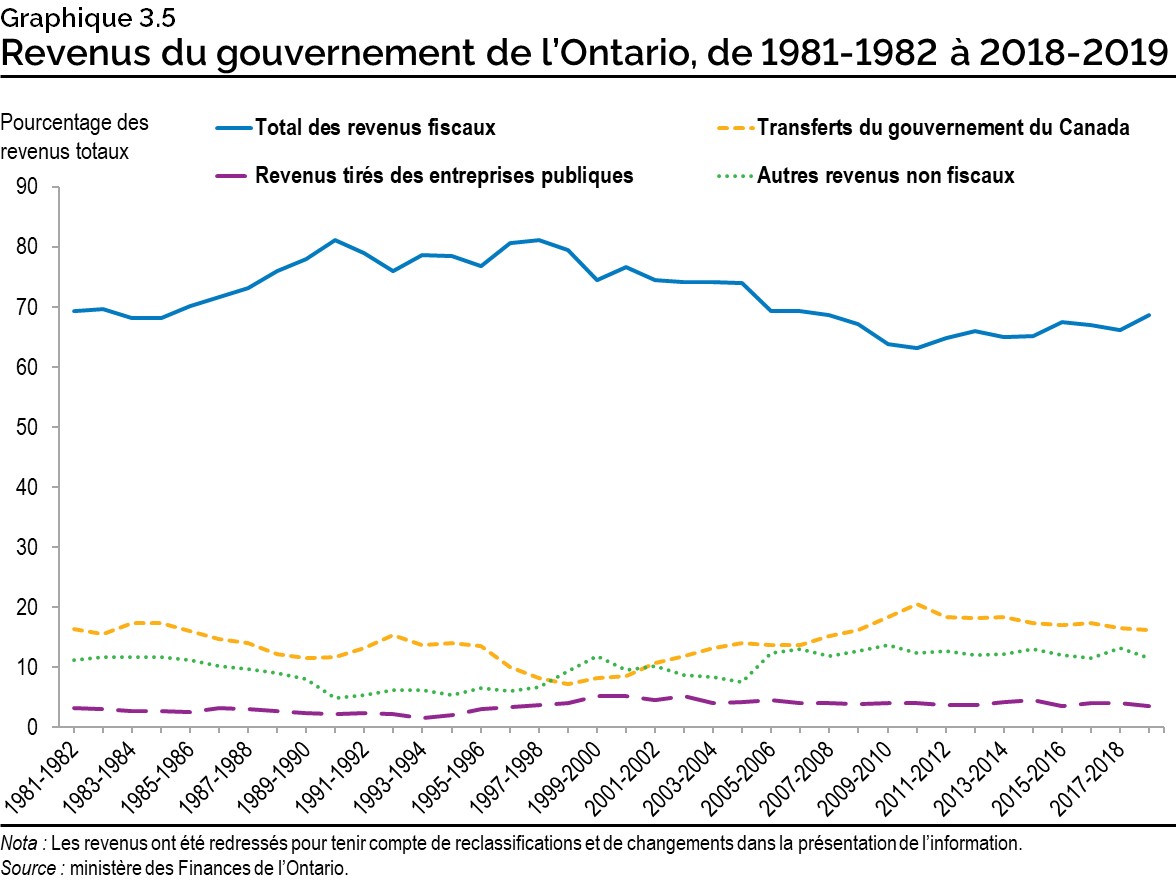 Graphique 3.5 : Revenus du gouvernement de l’Ontario, de 1981 1982 à 2018-2019