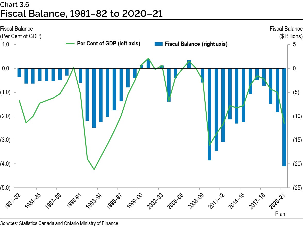 Chart 3.6: Fiscal Balance, 1981–82 to 2020–21