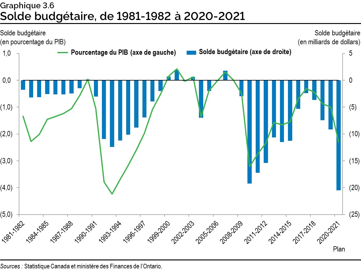 Graphique 3.6 : Solde budgétaire, de 1981-1982 à 2020-2021