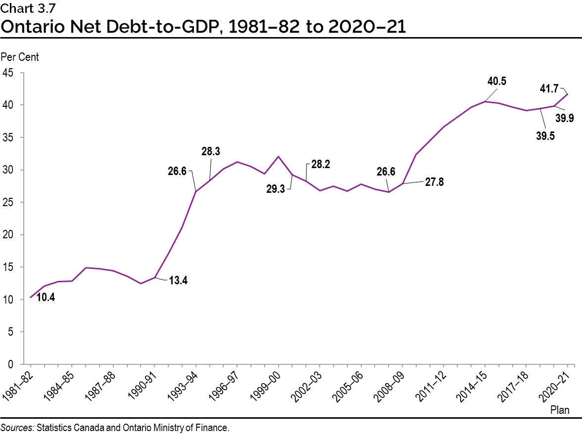 Chart 3.7: Ontario Net Debt-to-GDP, 1981–82 to 2020–21