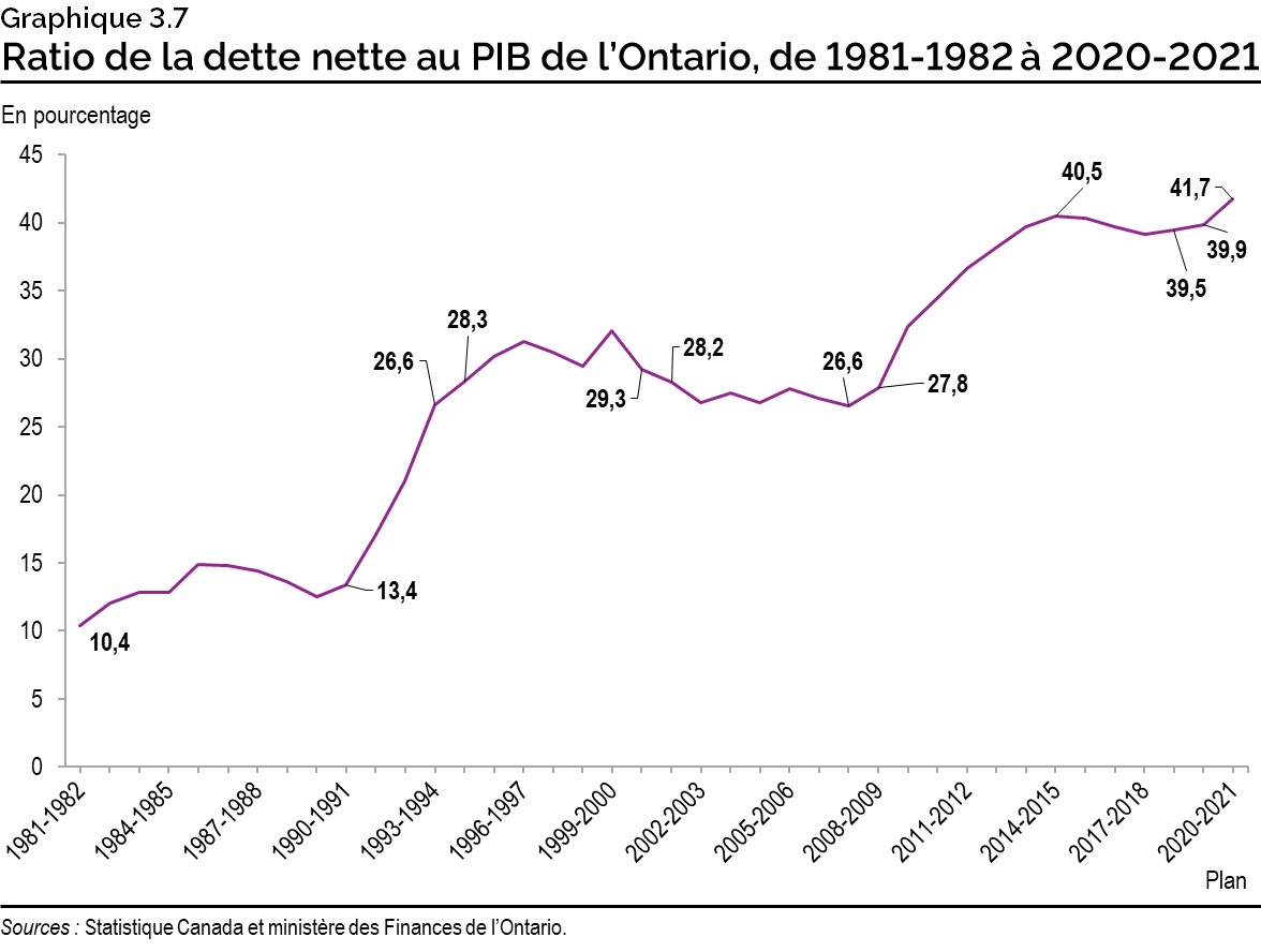 Graphique 3.7 : Ratio de la dette nette au PIB de l’Ontario, de 1981-1982 à 2020-2021
