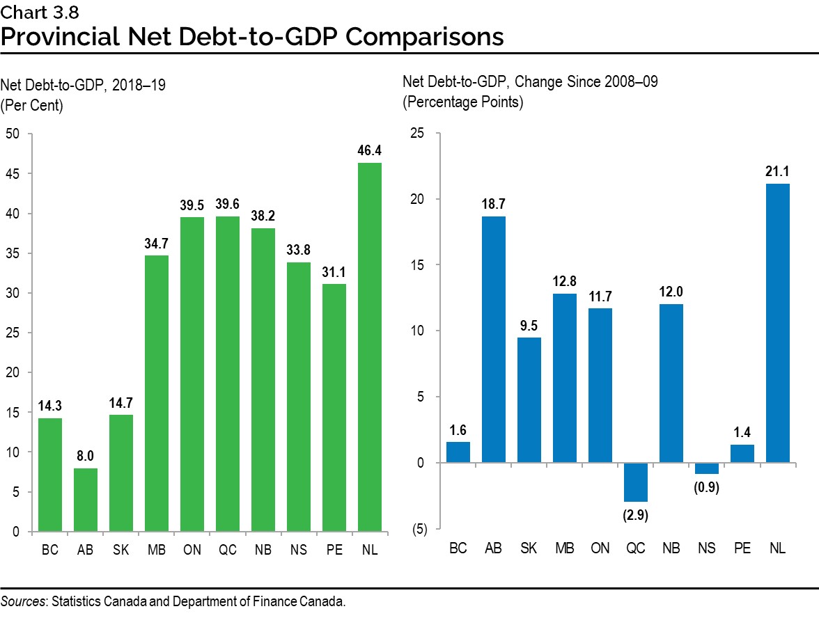 Chart 3.8: Provincial Net Debt-to-GDP Comparisons