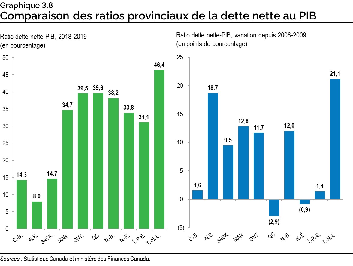 Graphique 3.8 : Comparaison des ratios provinciaux de la dette nette au PIB