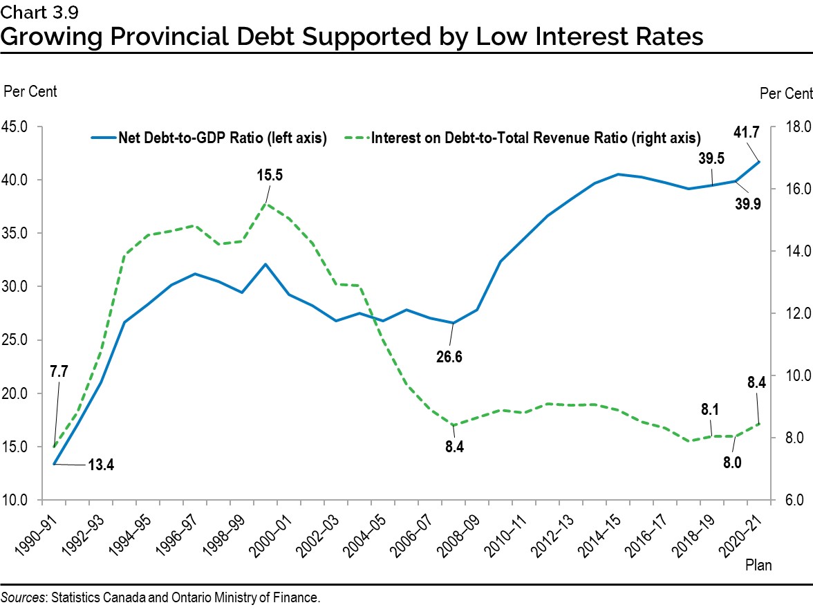 Chart 3.9: Growing Provincial Debt Supported by Low Interest Rates