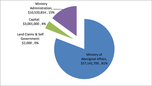 Title: Ministry Allocation of 2014-15 Base Spending ($70.7 million) by Vote and Item - Description: Ministry of Aboriginal Affairs=$57,141,700 (81%)Ministry Administration=$10,520,814 (15%)Capital=$3,001,000 (4%)Land Claims and Self Government=$2,000 (0%)