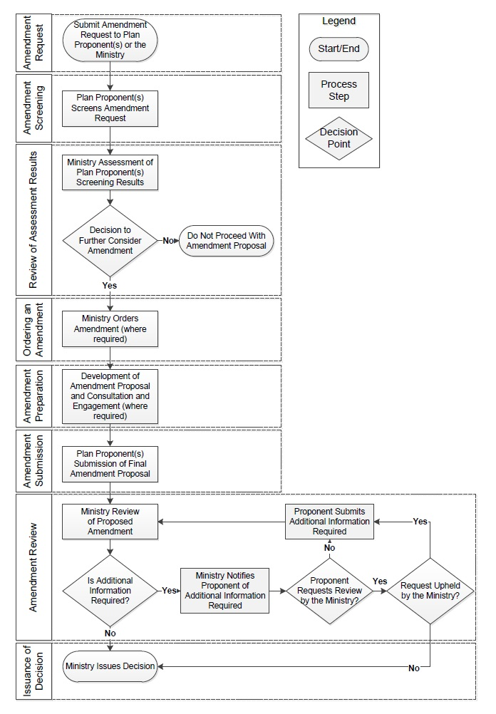 Figure 1: Flow chart depicting the Water Management Plan Amendment Process as described in Sections 3.3 to 3.8.
