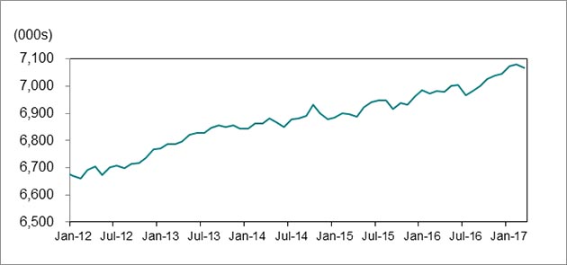 Line graph, expressed in thousands, shows employment in January 2012 was 6,669,800 and increased to 7,068,600 in March 2017. 