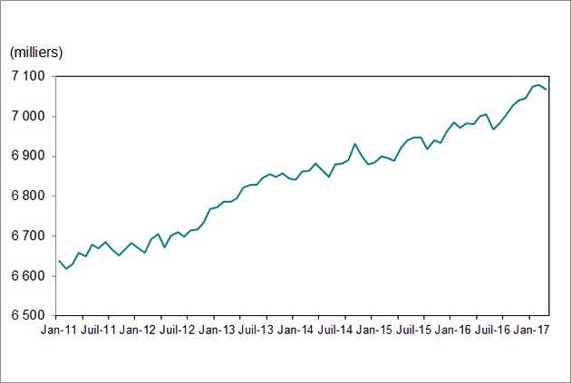 Le graphique linéaire montre que l’emploi en janvier 2012 équivalait à 6 669 800 postes et qu'il est passé à 7 068 600 postes en mars 2017.