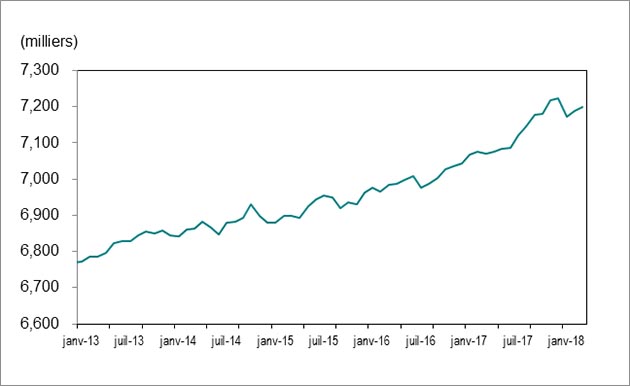 Le graphique 1 montre que l’emploi en Ontario a augmenté de 6 771 700 en janvier 2013 à 7 199 200 en mars 2018.