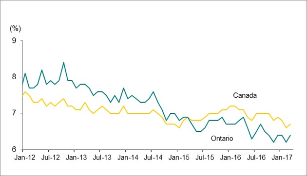 Line graph shows unemployment rate trend lines, one for Ontario and another for Canada from January 2012 to January 2017 showing trends as noted in the percentages that follow.