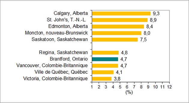 Le graphique montre les RMR du Canada avec les cinq taux de chômage les plus élevés et les plus faibles. Les valeurs sont exprimées en pourcentages.