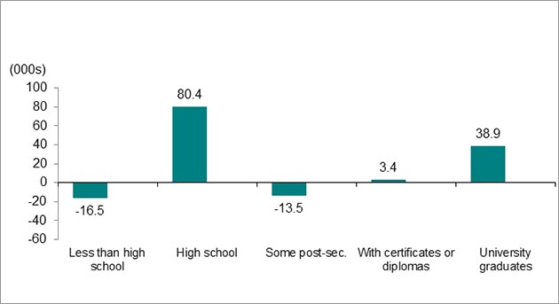 Column bar graph showing five categories of education: “Less than high school”,“high school”, “some postsecondary”, “with certificates or diplomas, and “university graduates”. Values are expressed in thousands.
