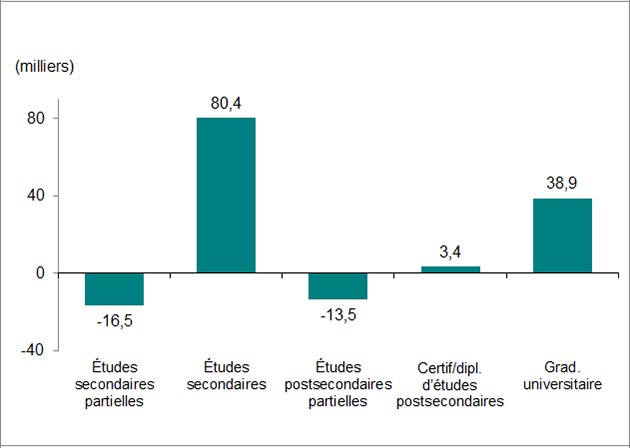 Le graphique à barres montre les cinq catégories de niveau de scolarité : Études secondaires partielles, Études secondaires, Études postsecondaires partielles, Certificat/diplôme d’études postsecondaires et Grade universitaire.