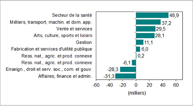 Le graphique à barres montre les gains et les pertes d’emplois selon la profession.