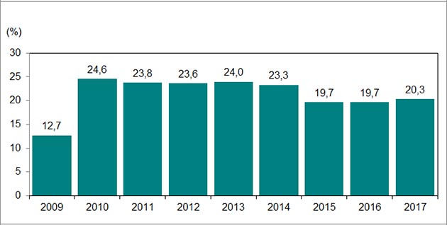 Le graphique à barres montre les données de mars 2009 à mars 2017 : 2009, 12,7 %; 2010, 24,6 %; 2011, 23,8 %; 2012, 23,6 %; 2013, 24,0 %; 2014, 23,3 %; 2015, 19,7 %; 2016,19,7 %; 2017, 20,3 %.