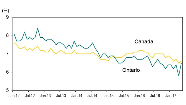 Line graph with unemployment rate trend lines in Ontario and Canada from January 2012 to May 2017.