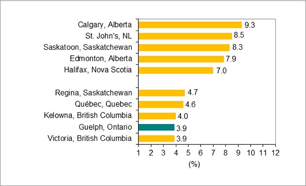 Bar graph shows the Canadian census metropolitan areas with the unemployment rates below.