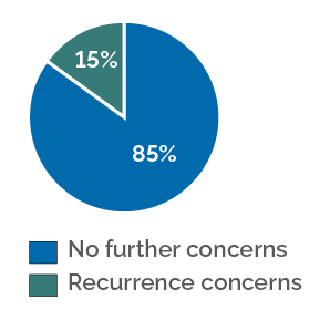 Pie chart. 85% = no further concerns. 15% = Recurrence concerns.