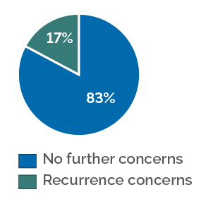Pie chart. 83% = no further concerns. 17% = Recurrence concerns.