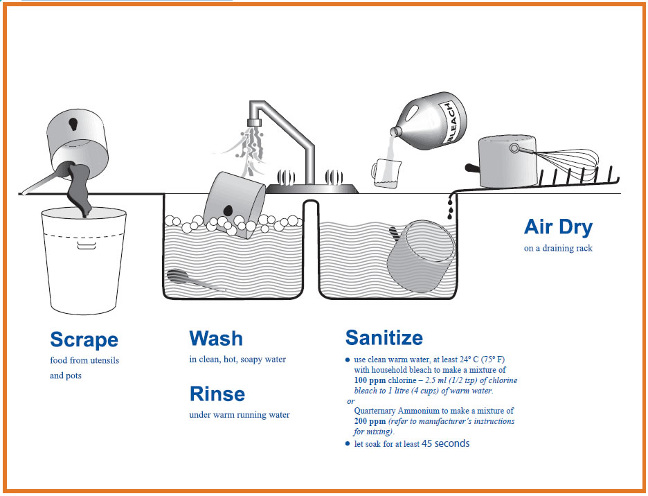 Dishwashing - 2 sink method