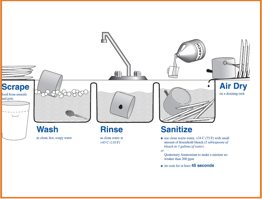 Dishwashing - 3 sink method