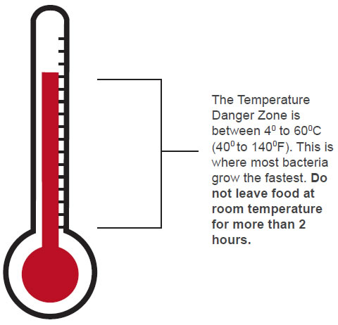The Temperature Danger Zone is between 40 to 600C (400 to 1400F). This is where most bacteria grow the fastest. Do not leave food at room temperature for more than 2 hours.