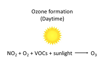 Ozone formation (Daytime)
