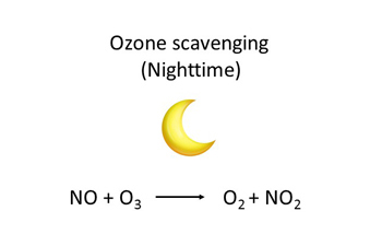 Ozone scavenging (Nighttime)