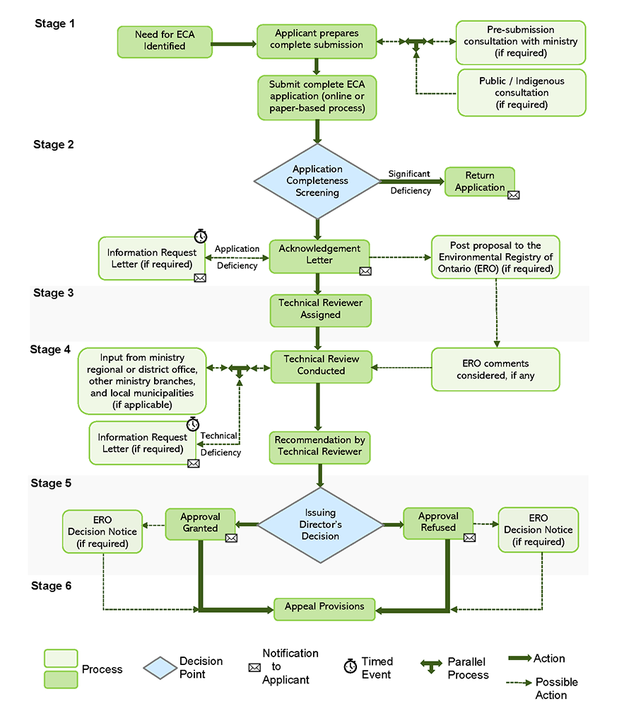 The image is a flowchart of the application review stages which is described below.