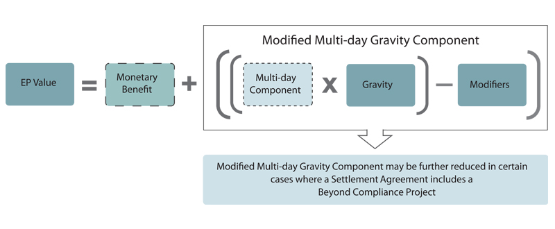 An Environmental Penlty value is equal to monetary benefit plus a modified multi-day gravity component. The modified multi-day gravity component is equal to the multi-day component multipled by the gravity minus modifers. A modified multi-day gravity component may be further reduced in certain cases where a Settlement Agreement includes a Beyond Compliance Project.