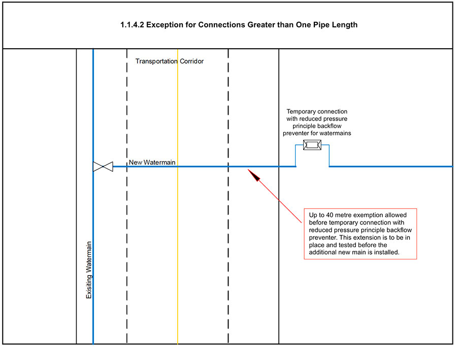 Photo showing Example of exception in Section 1.1.4.2. The figure shows an up to 40 metre exemption allowed before temporary connection with reduced pressure principle backflow preventer. This extension is to be in place and tested before the additional new main is installed